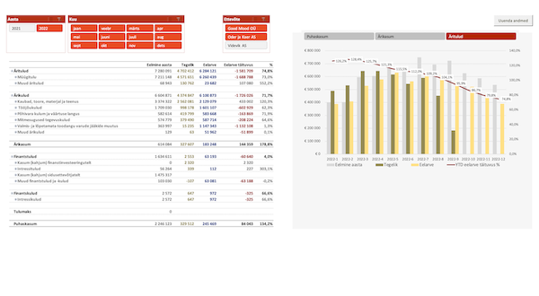 MS Excel konsolideeritud kasumiaruanne