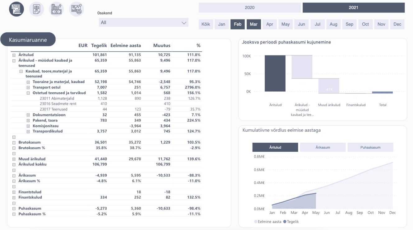 Power BI finantsaruanne, bilanss ja kasumiaruanne.