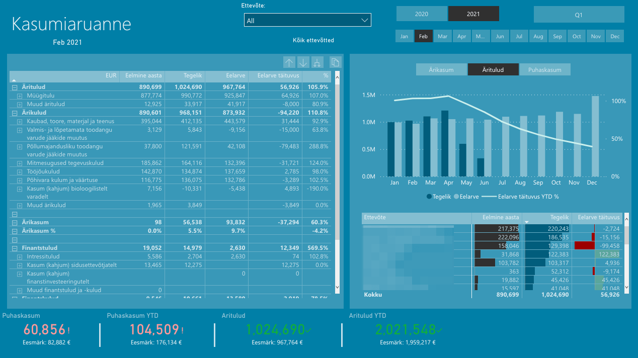 Kasumiaruanne Power BI keskkonnas