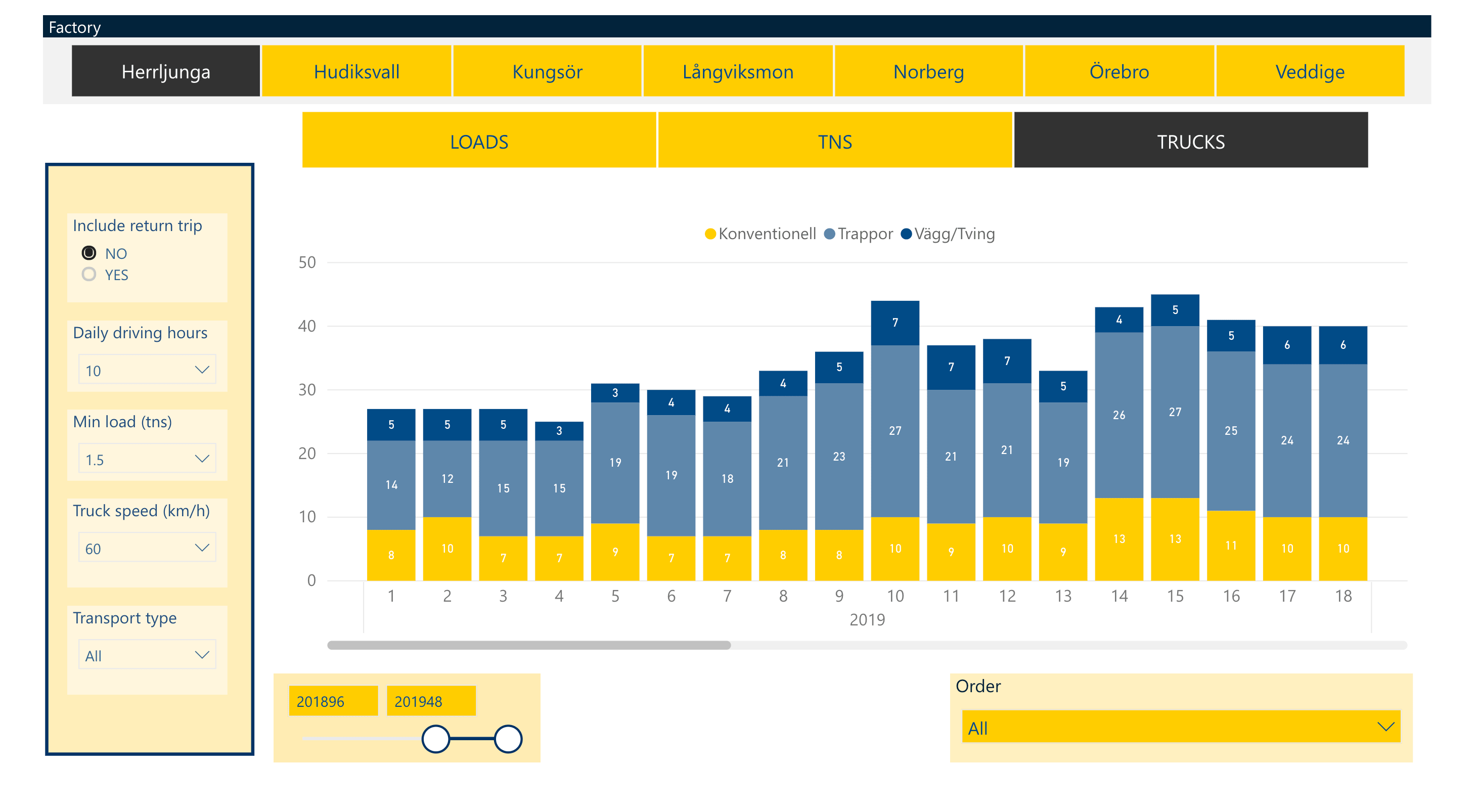 Veoste planeerimise aruanne Power BI keskkonnas.